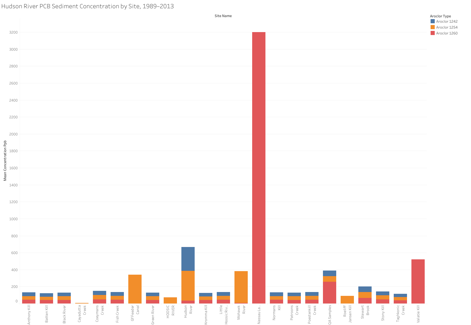 Hudson River PCB Sediment Concentration by Site, 1989–2013
